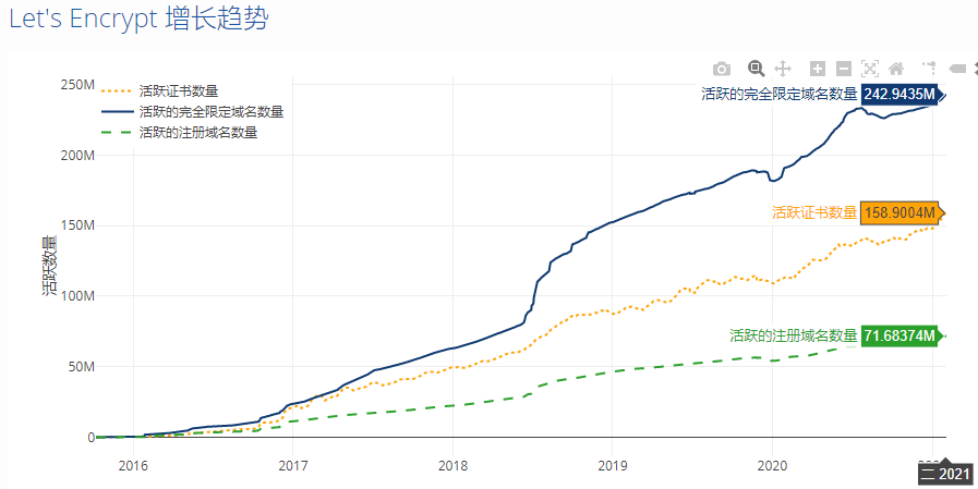 Let’s Encrypt，活跃SSL证书