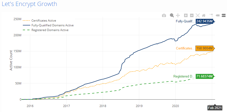 What Can We Learn from the Success of Let’s Encrypt?