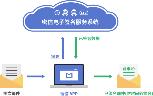 全自动配置邮件证书