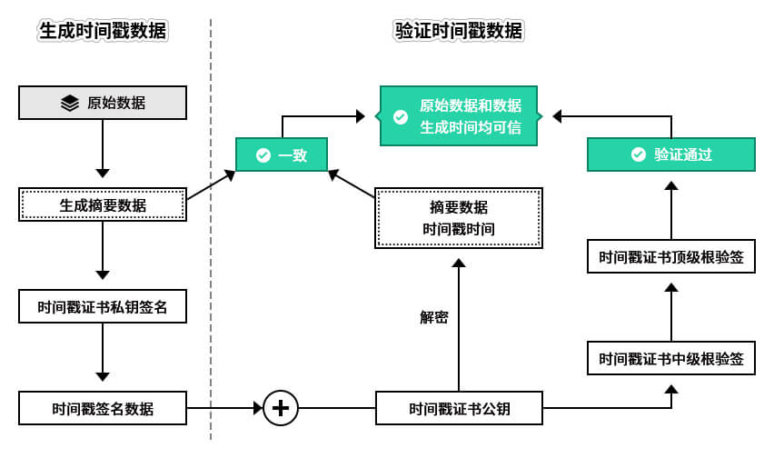 时间戳数据生成和验证原理