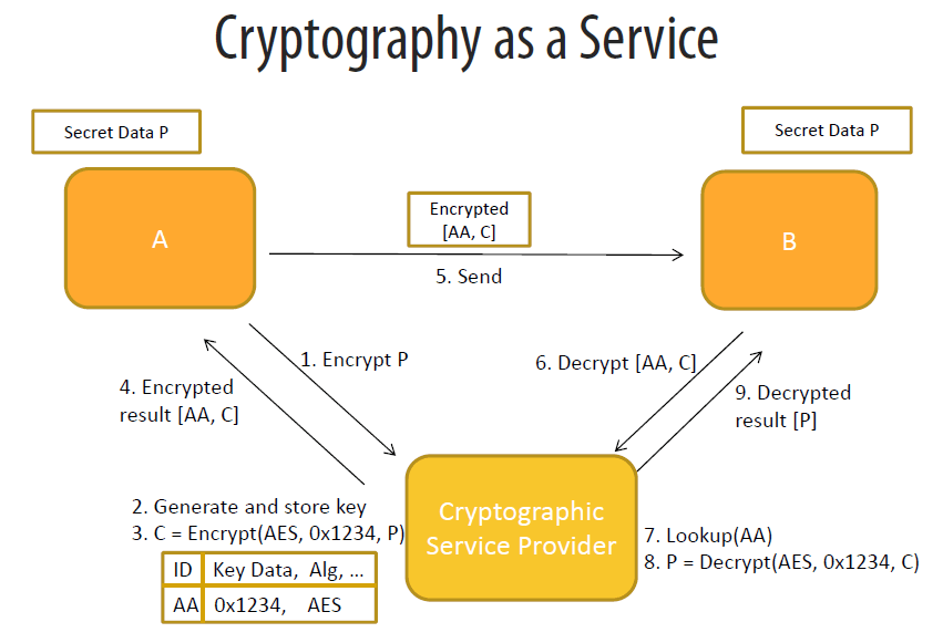 cryptographic as a service