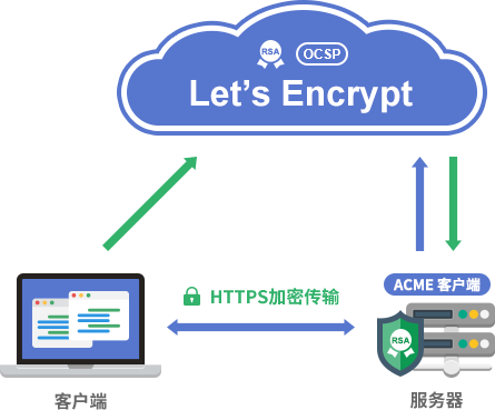 Let’s Encrypt