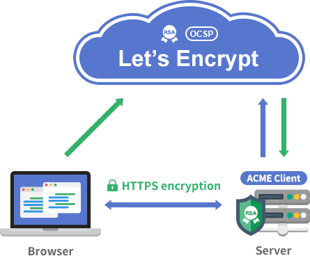 Let's encrypt