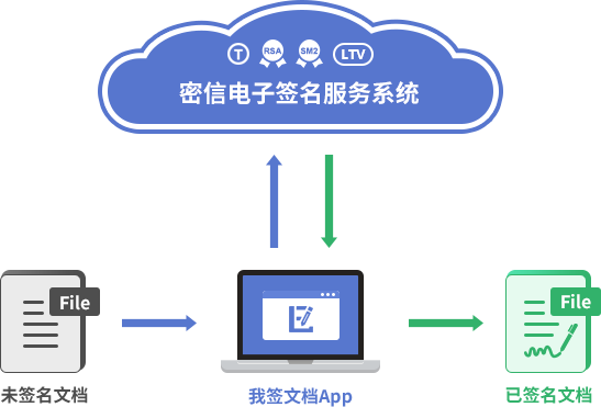 密信电子签名服务系统