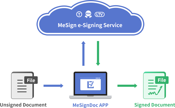 MeSign E-sign service