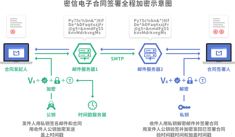 电子文档隐私机密信息保护