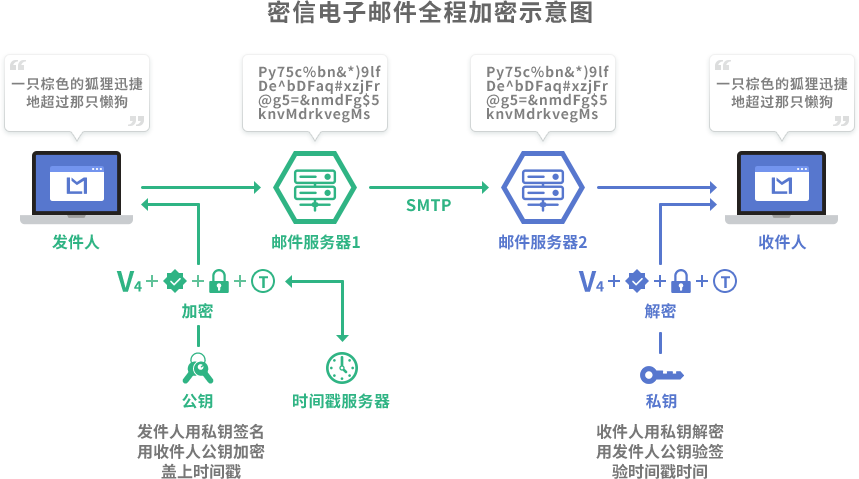 密信电子邮件全程加密示意图