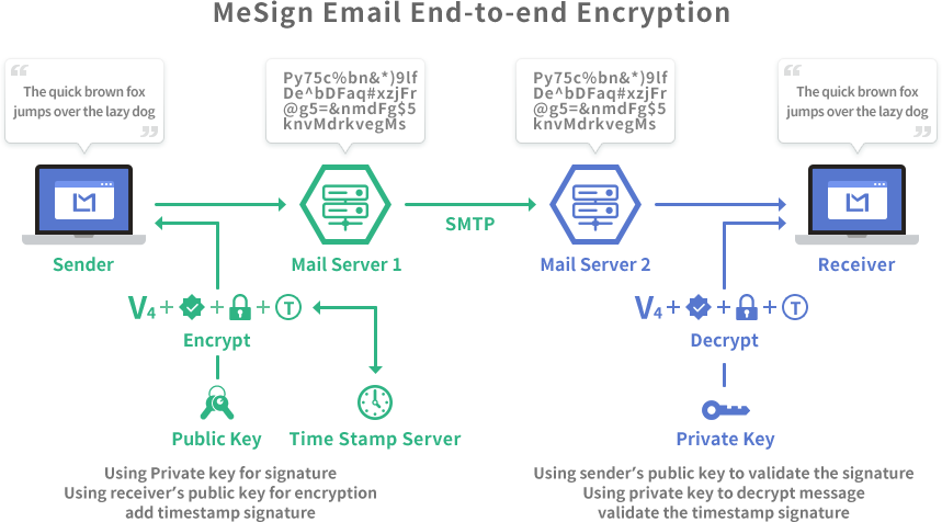 MeSign End - to - end Encryption