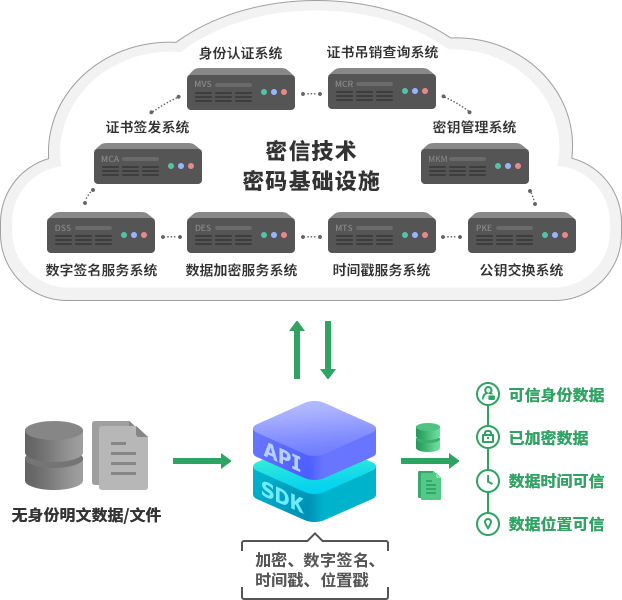 密信技术以SDK或API方式交付密码服务