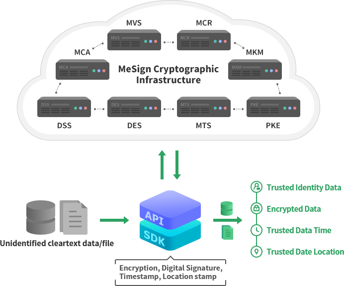 MeSign cryptographic infrastructure