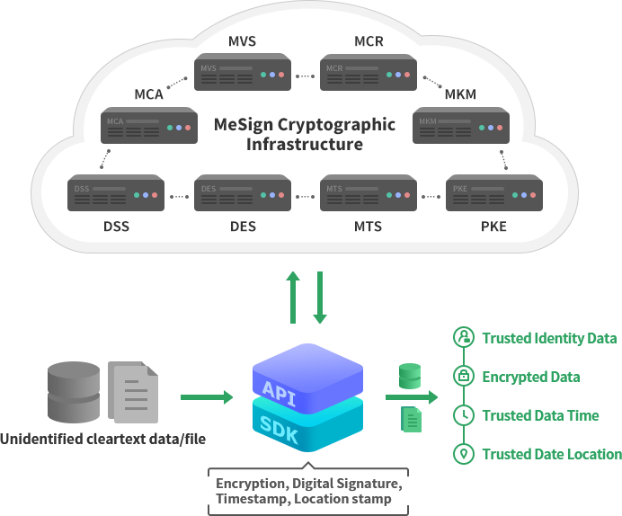 encrypted data with identity