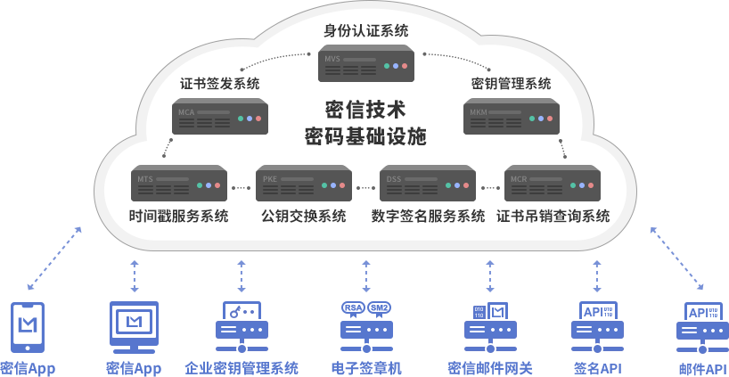 全自动电子邮件加密服务,全自动文档数字签名服务