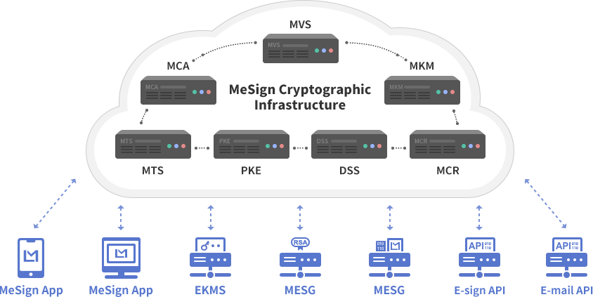 MeSign Cryptography as a Service Introduction