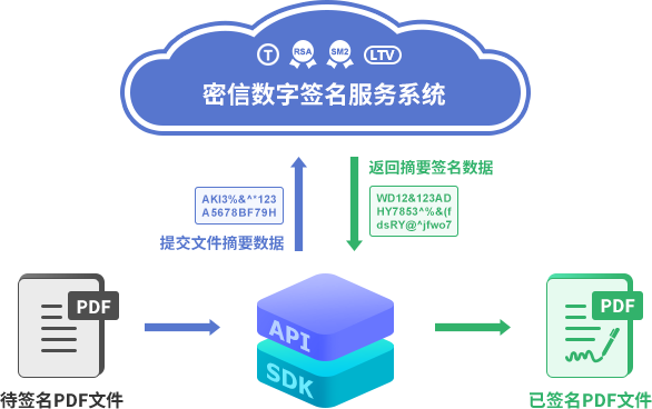 PDF文件数字签名服务