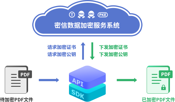 PDF文件加密和解密服务