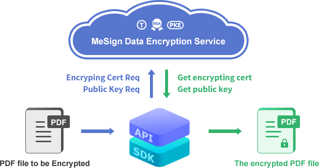 PDF file encryption and decryption service