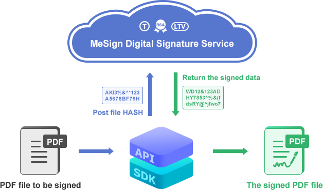 PDF file digital signature service