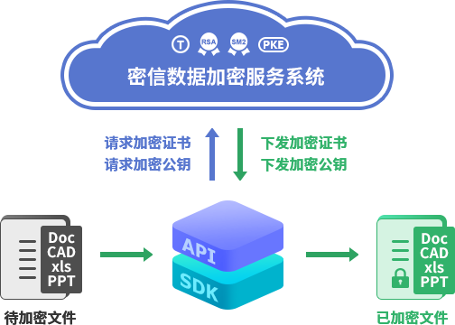 各种数据文件云加密服务