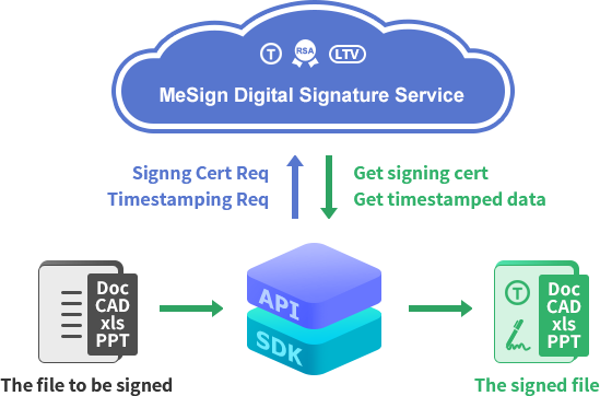 Data & files digital signature services