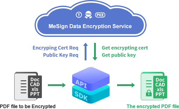 Local encryption mode