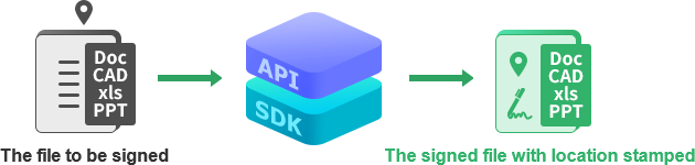 Data & files location stamping service