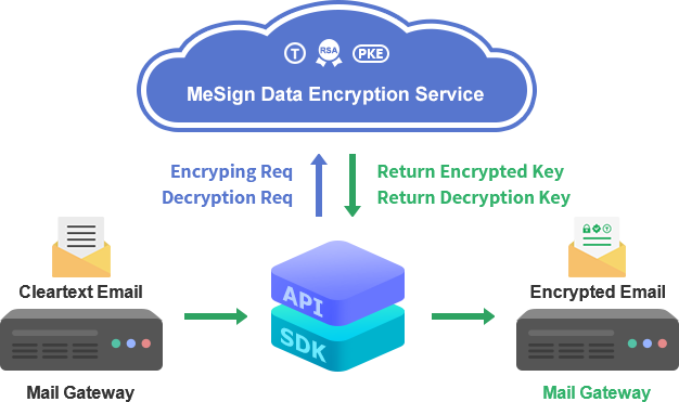 Email encryption and decryption service