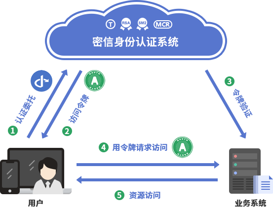 身份认证数字签名