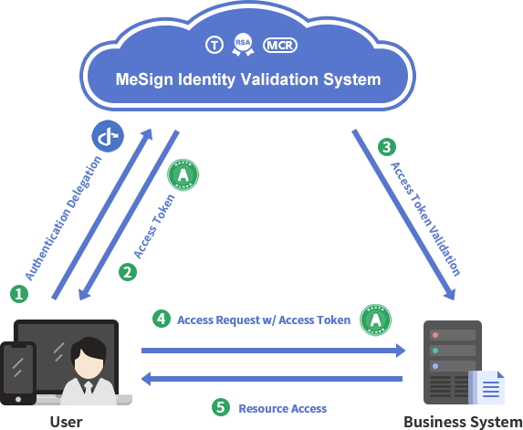 Unified identity authentication service