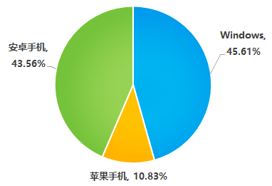 密信Windows、安卓、苹果iOS版本使用比例