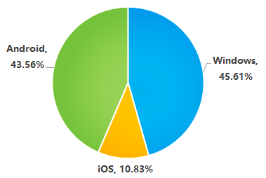 users use the Apple iOS version