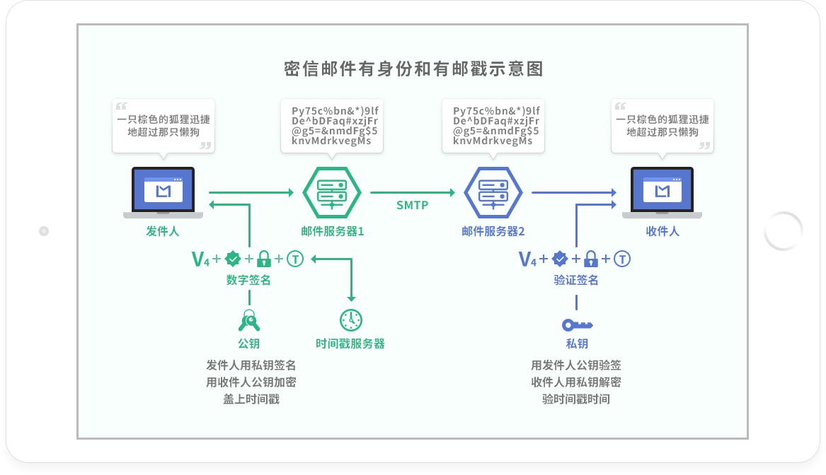 密信邮件有身份和有邮戳示意图