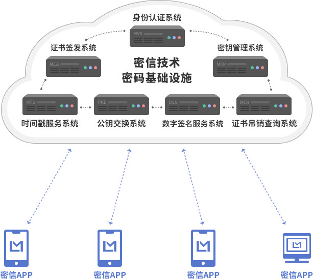 密信技术，密信密码基础设施