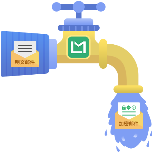 密信水龙头邮件加密模式示意图