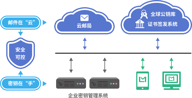 邮件加密的第三道坎是密钥管理