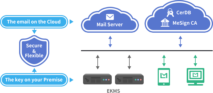 Self-manage Your Email Encryption Key