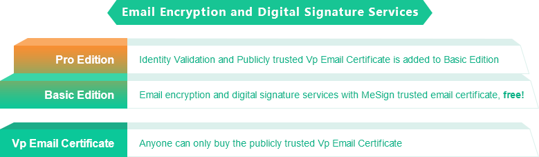 Email encryption and digital signature services
