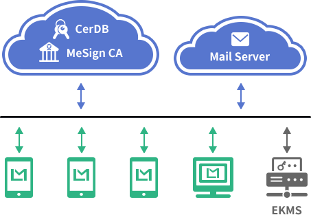 Email encryption and digital signature automation solution