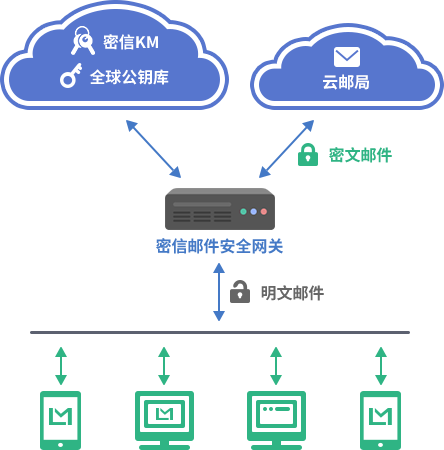 集成传统网关功能和邮件加解密功能