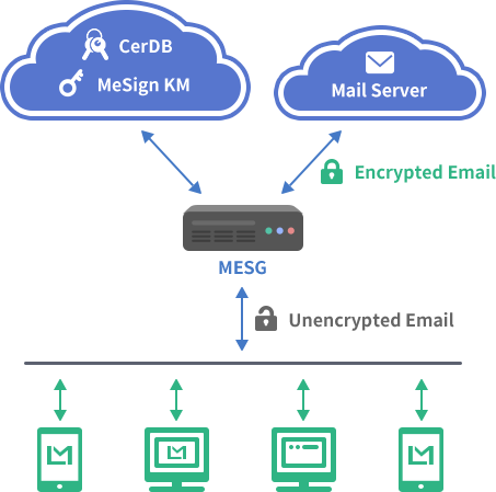 MeSign Email Gateway