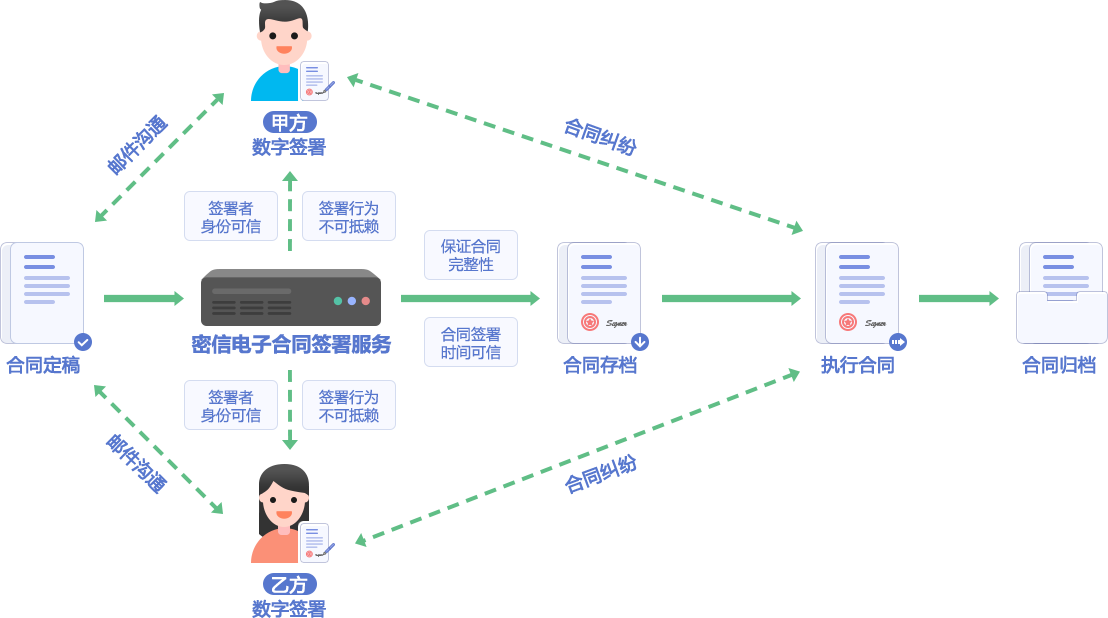 电子合同签署简介