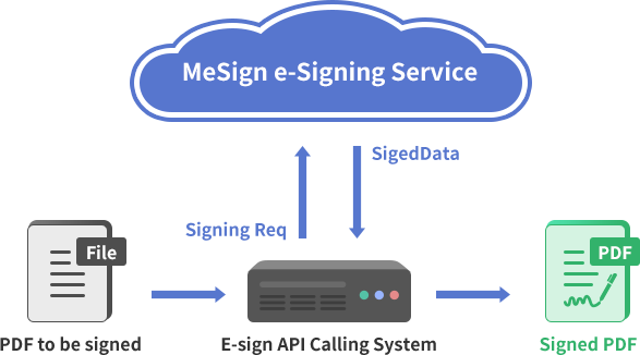 MeSign Solution