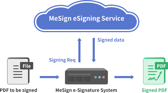 MeSign e-Signature System
