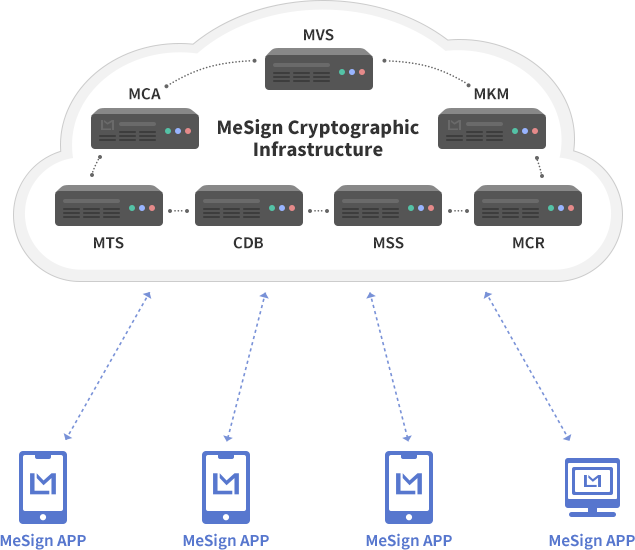 In-depth understanding of MeSignDoc service - DSaaS