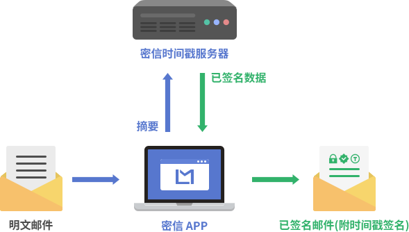 自动调用密信时间戳