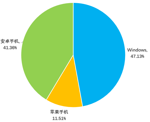 密信App系统版本分布，windows，Android，IOS