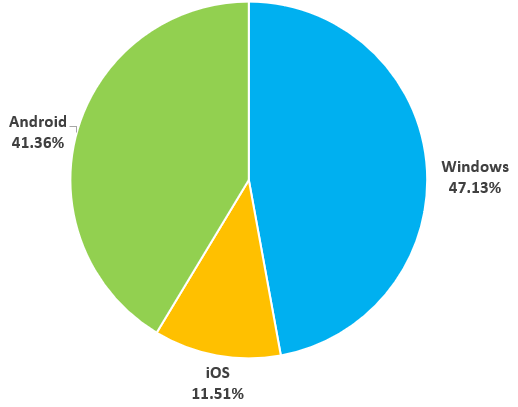 these users are using the MeSince Windows version, Android version and Apple iOS version