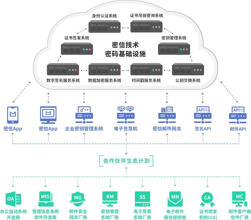 安全可靠的加密服务基础设施，全球合作伙伴生态计划