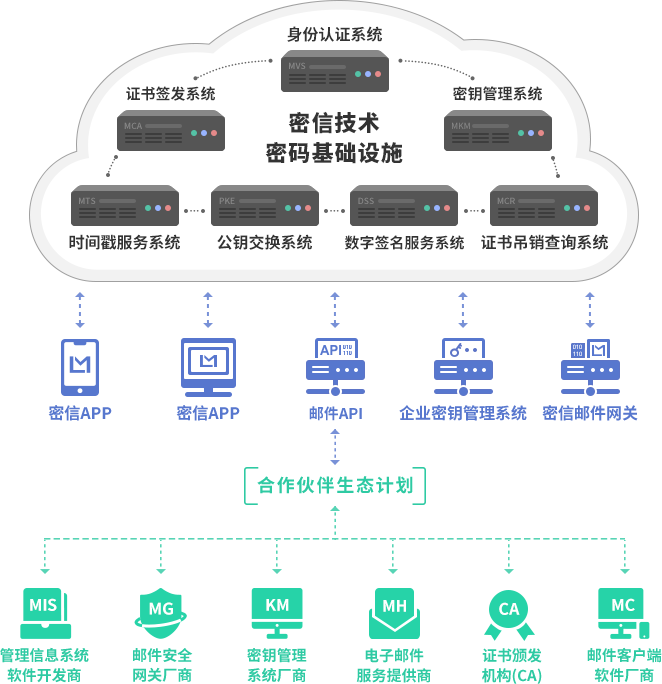 密信密码基础设施