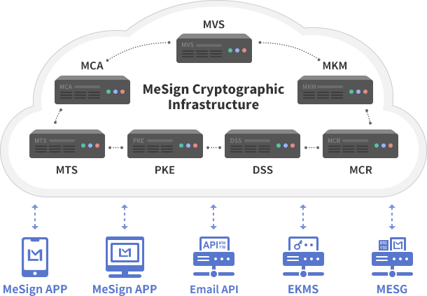 How does MeSign Technology realize automatic email encryption?