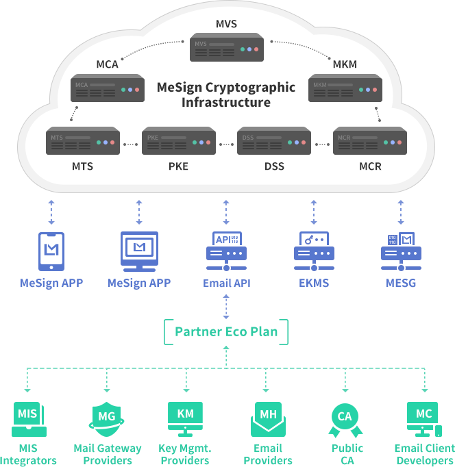 MeSign Cryptographic Infrastructure